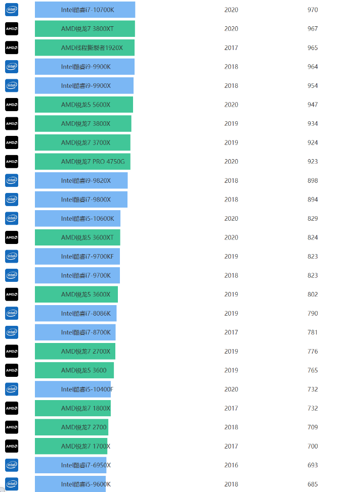 电脑桌面cpu天梯图一览