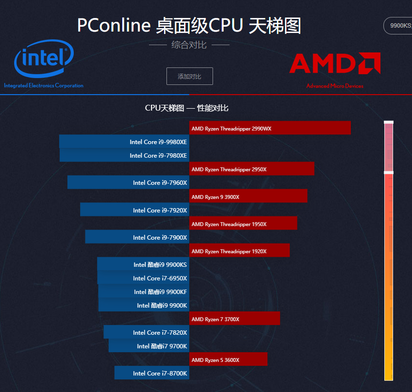 cpu天梯图2019年9月_电脑cpu性能跑分天梯图2019排行榜