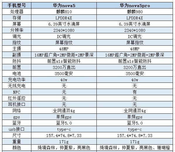 一,首先来看看两者的参数配置情况:华为nova6对比nova5pro