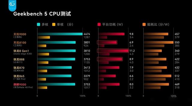 骁龙888和天玑8100哪个好用数据说话你看就明白了