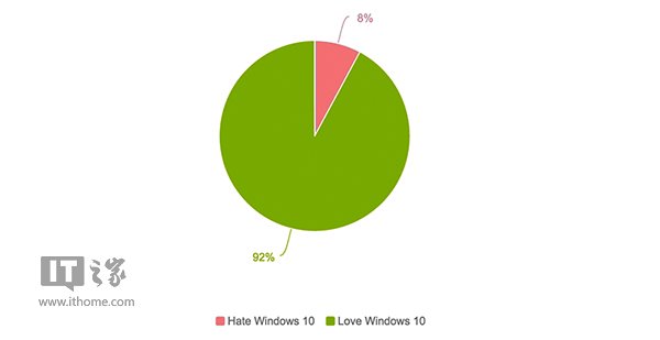 用户调查 喜爱Win10远远大于憎恨