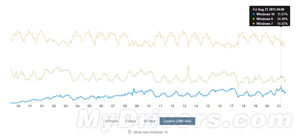 Win8撞墙身亡：Win10份额竟已如此之高！