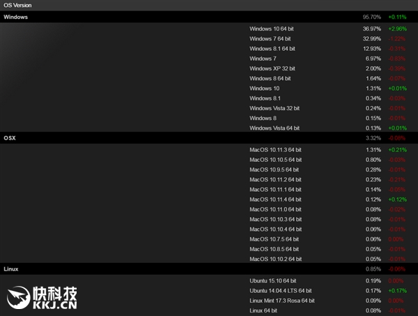 Windows 10终于超越Win7：成第一大游戏系统