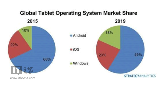 深度报道2019年Win10平板成市场赢家