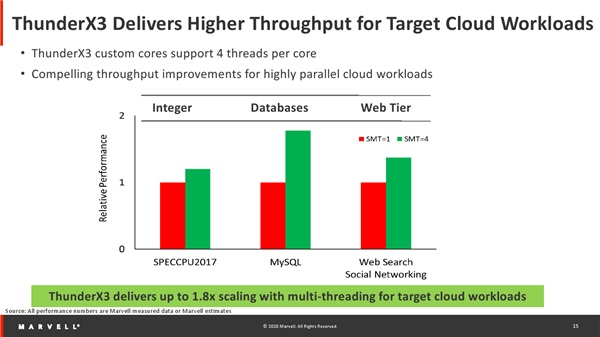 ARM芯片ThunderX3处理器详解 ARM芯片之王