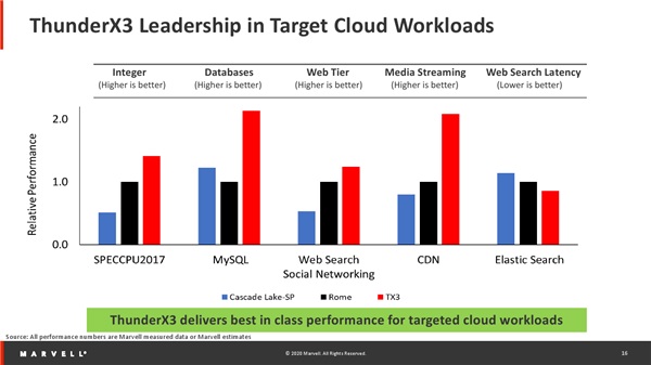 ARM芯片ThunderX3处理器详解 ARM芯片之王