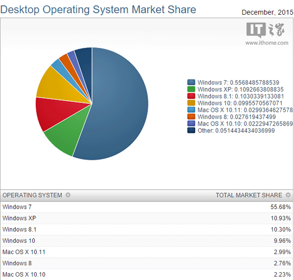 Win10中国市场份额：稳坐第三把交椅