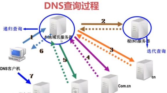 dns是什么_DNS作用介绍