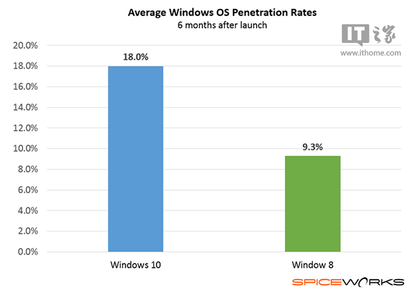 Win10“人缘好”在大天朝你看看