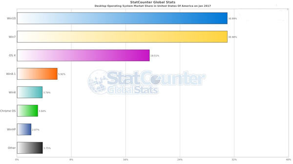 Win10完成超越正式干掉Win7？那仅仅在美国