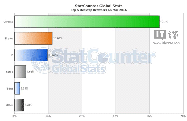 Win10系统开心地来了，IE浏览器却走了