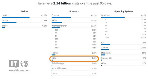 深度数据：Win10 Edge浏览器占有率不及3%
