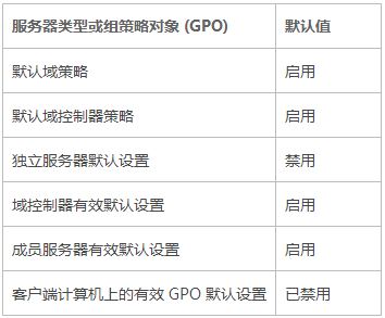 Win10密码必须符合复杂性是什么意思？