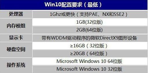 Win10系统安装最低配置是什么？