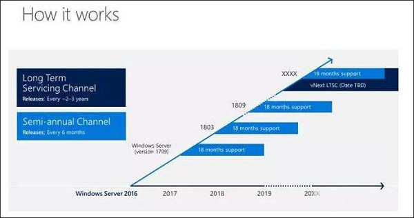 Win10秋季创意者更新才是重头戏！微软未来一年Win10版本更新计划