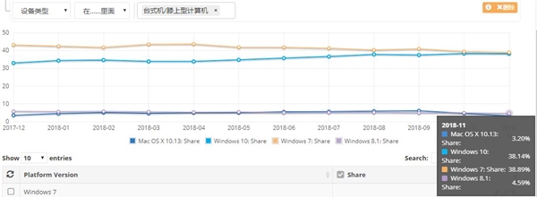 Win10发力：市场份额逼近Win7 将成第一大桌面系统