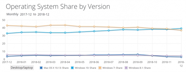 最新数据：Win10市场份额悄然超越Win7