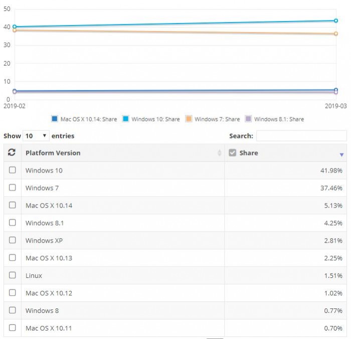 数据显示Win10市场份额提升而win7下降明显