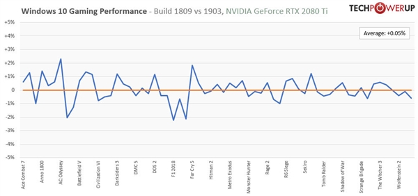 实测win10 1903游戏性能：RTX 2080 Ti的性能提升0.05％。