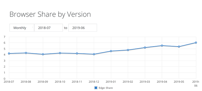 2019年6月浏览器市场份额数据：Win10 Edge创新高，但增长缓慢