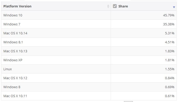 全球操作系统市场份额数据显示，Win10已占主导，但增长缓慢