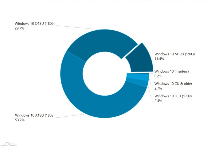 Win10 1903市场份额翻倍，使用率为11.4%