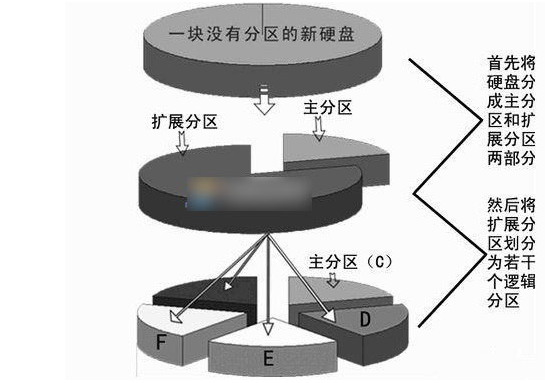 Win10系统主分区和逻辑分区有什么区别？