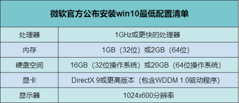 win10系统配置要求,要怎样的配置才流畅?