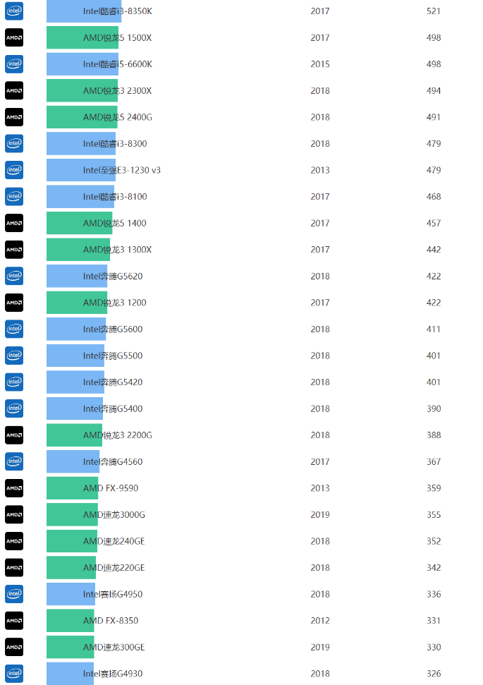 电脑桌面cpu天梯图一览