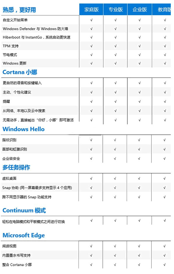 win10哪个版本流畅_win10最流畅兼容性好的版本点评