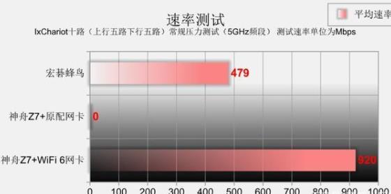wifi6峰值速率_wifi6峰值速率的详细介绍教程