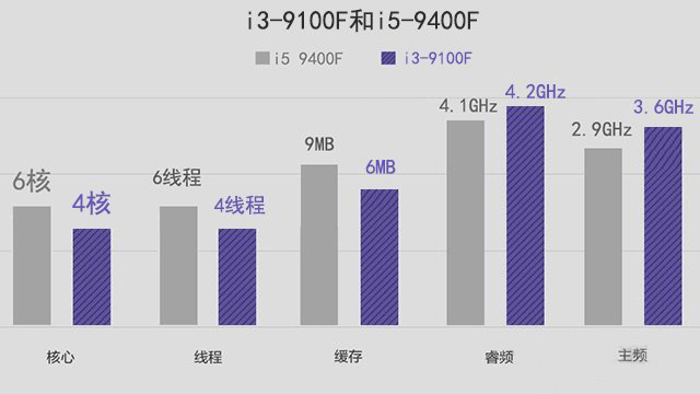 i39100F怎么样_i3 9100F评测、跑分、价格、参数、图片