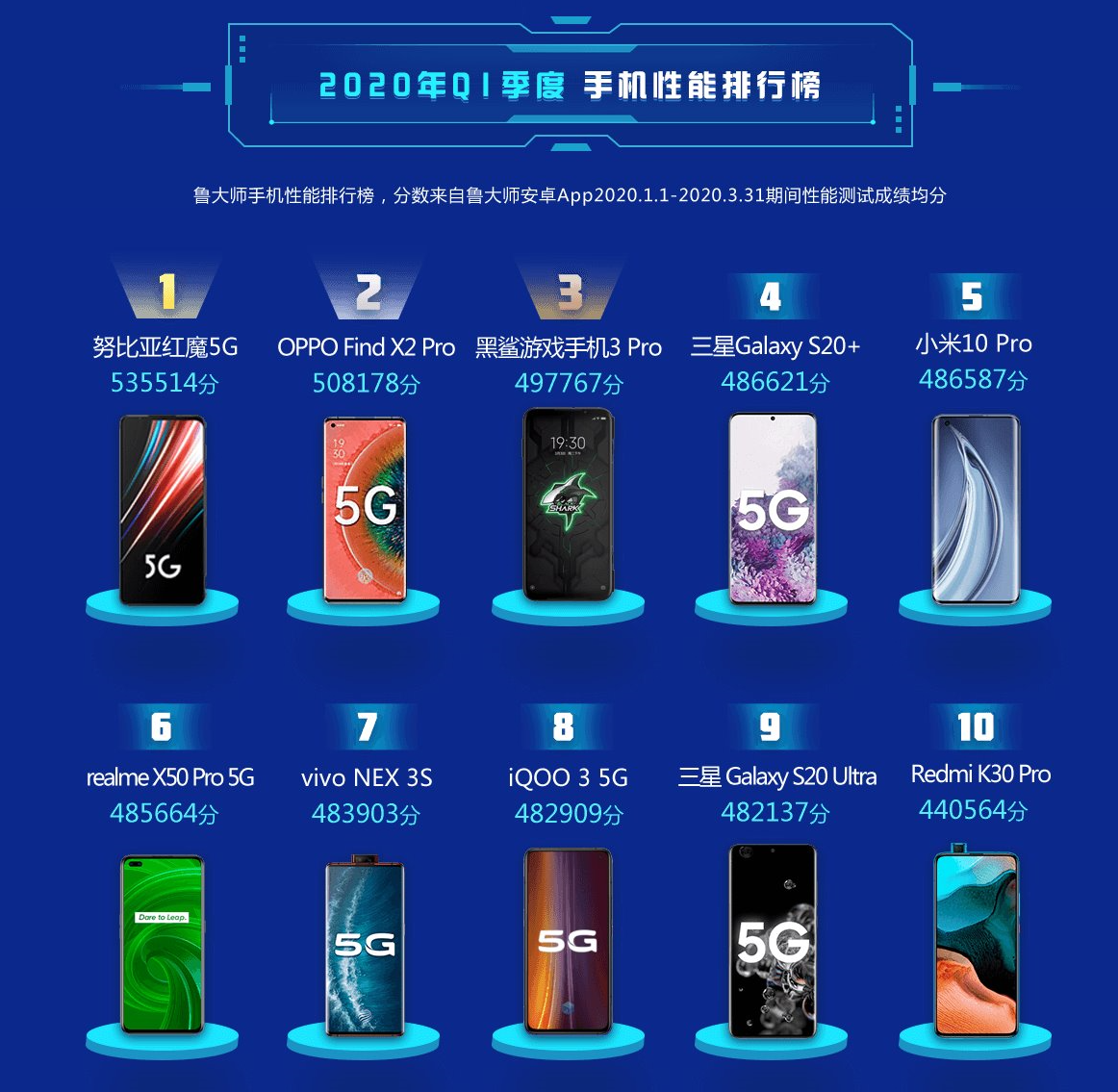 鲁大师手机跑分排行2020_鲁大师手机跑分排行最新汇总