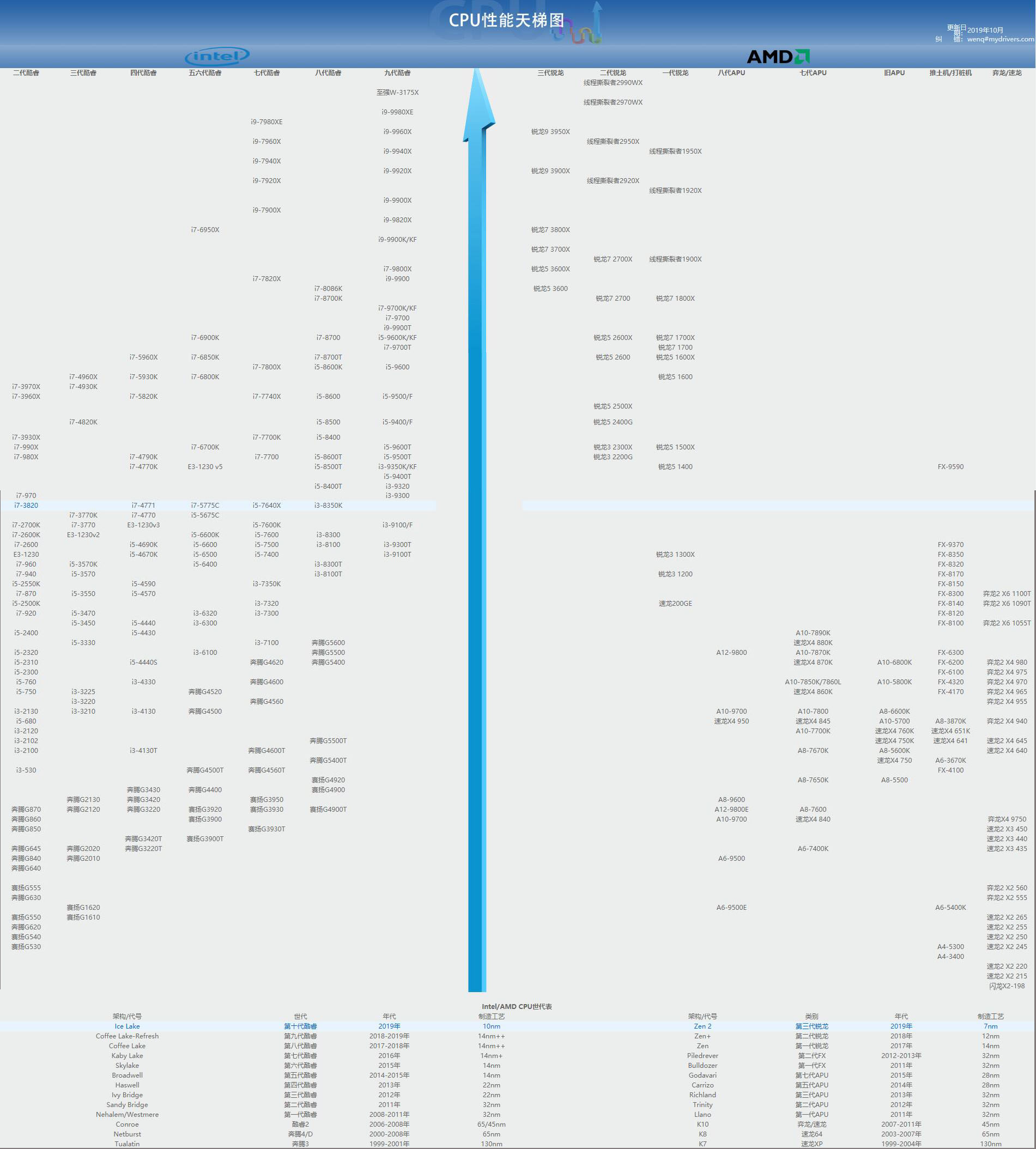 2019最新cpu天梯图_cpu/处理器性能天梯图2019最新榜单