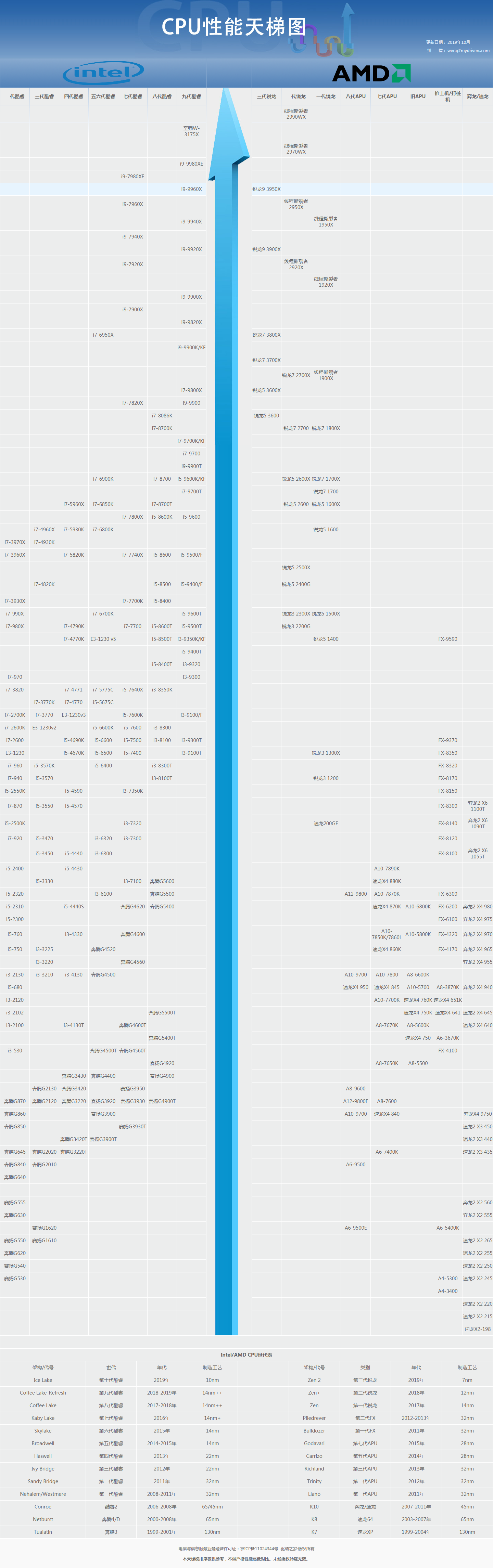 cpu天梯图2019年11月_2019cpu最新天梯图(高清)