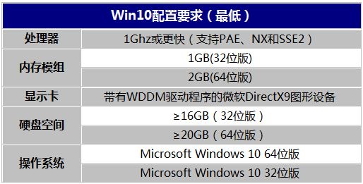 系统升级win10配置要求有哪些