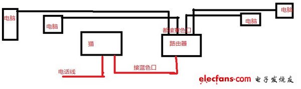 深度教你路由器怎么连接两台电脑