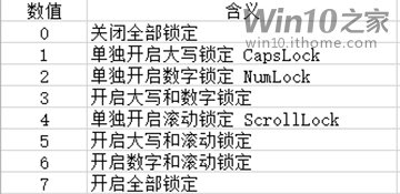 如何在Win10登录画面默认开启小键盘数字锁定?