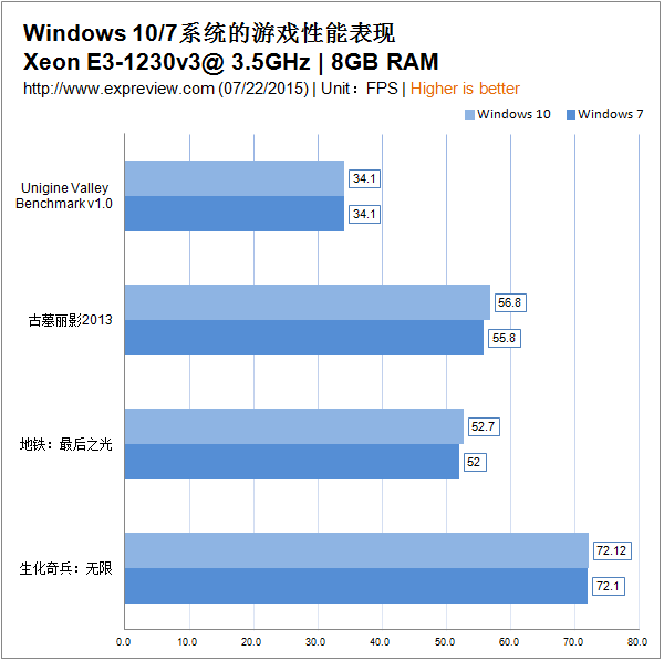 Windows 10与Windows 7性能对比前方高能