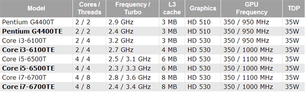 频率下来了 功耗没变 Intel Skylake转战嵌入式