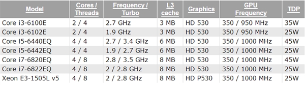 频率下来了 功耗没变 Intel Skylake转战嵌入式