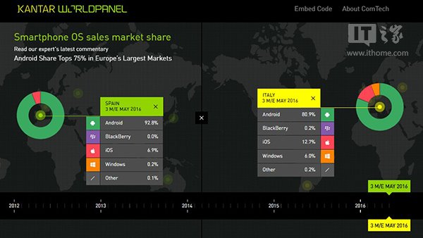 Windows Phone份额最新五月报告：中国0.6%，欧美腰斩！