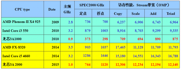 龙芯3A2000开源电脑首发 支持自主IT生态建设