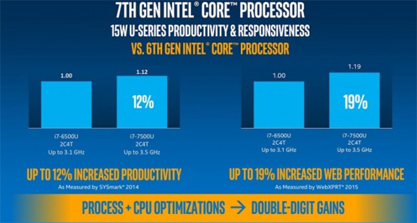 新一波换机潮!英特尔发七代酷睿处理器Kaby Lake