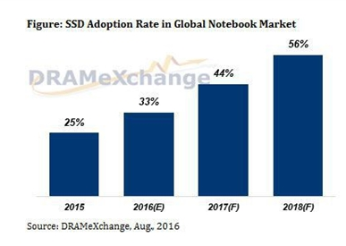 向机械硬盘说再见：固态硬盘普及势头越来越猛