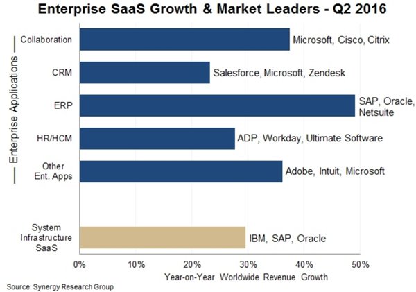 SaaS领域微软踩油门赶超Salesforce