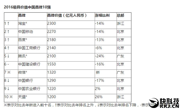 中国最具价值品牌榜公布！第一竟是它 超中国移动