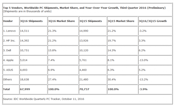 PC出货量连续八季度下跌！唯独它上升势头猛烈