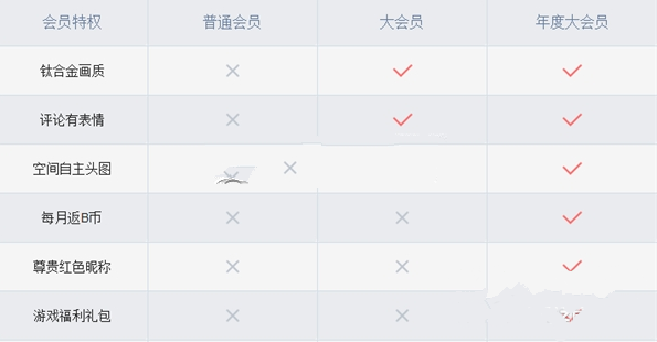 b站大会员与普通会员有什么区别