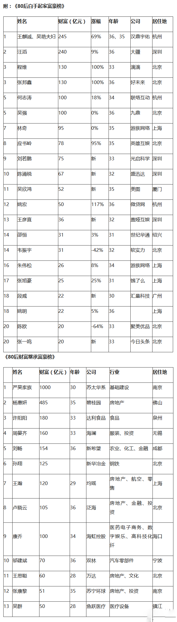 王思聪到底有多少钱？国内80后富豪榜出炉
